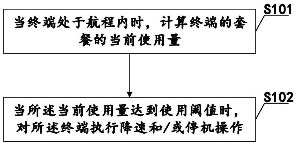 Charging method and system in voyage, charging equipment and computer readable storage medium