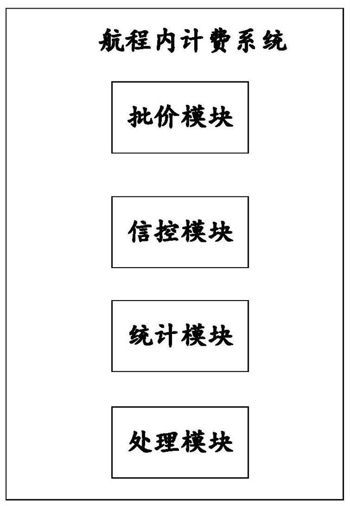 Charging method and system in voyage, charging equipment and computer readable storage medium