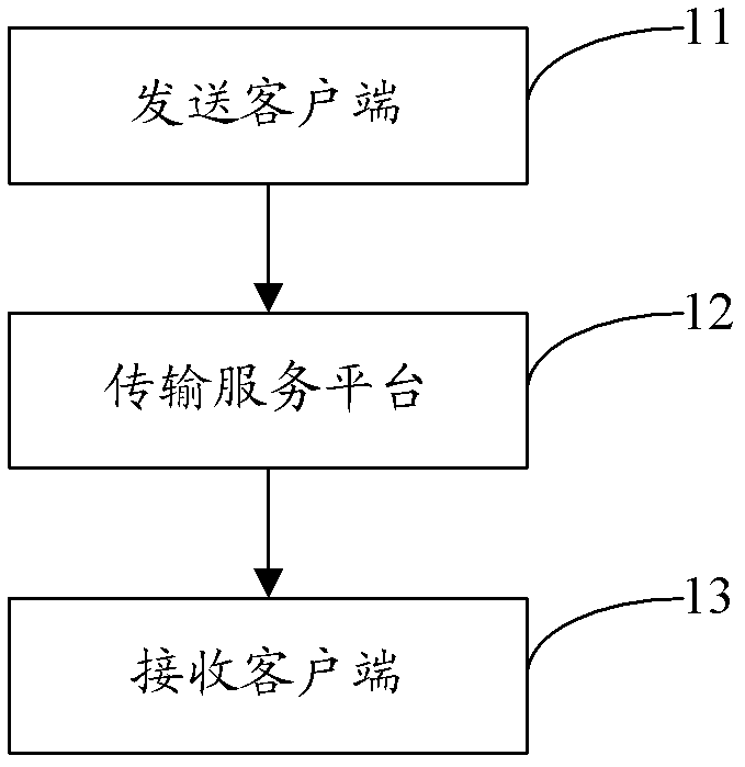 Authentication information transmission system, authentication information transmission service platform and transmission method