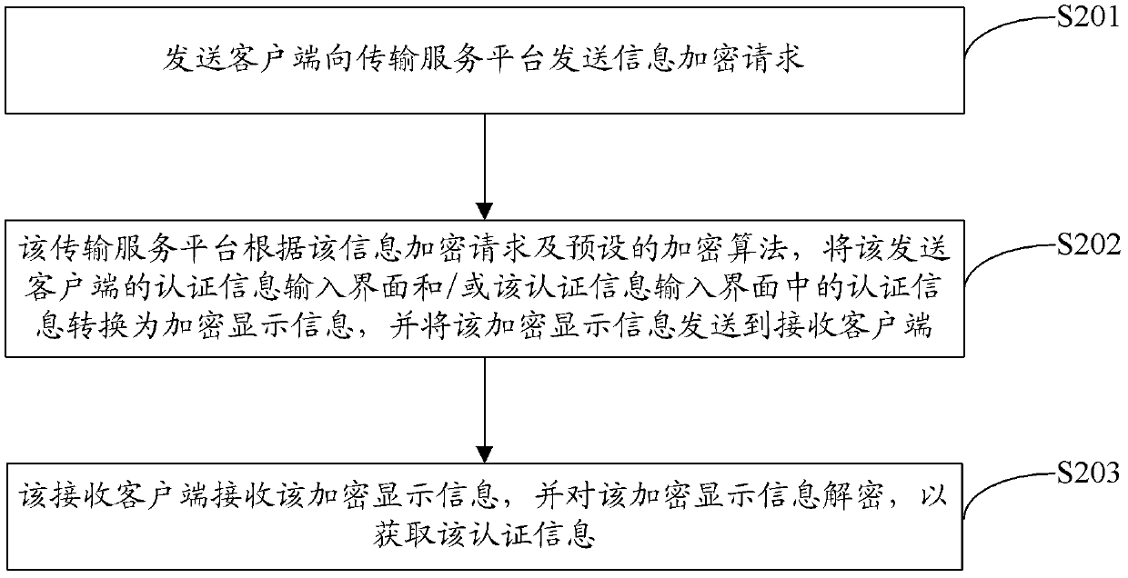 Authentication information transmission system, authentication information transmission service platform and transmission method