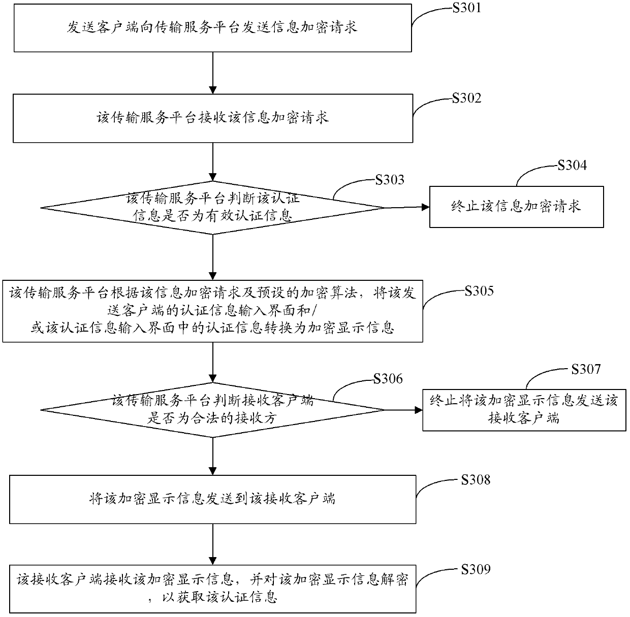 Authentication information transmission system, authentication information transmission service platform and transmission method