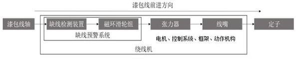 Winding machine with wire shortage early warning function