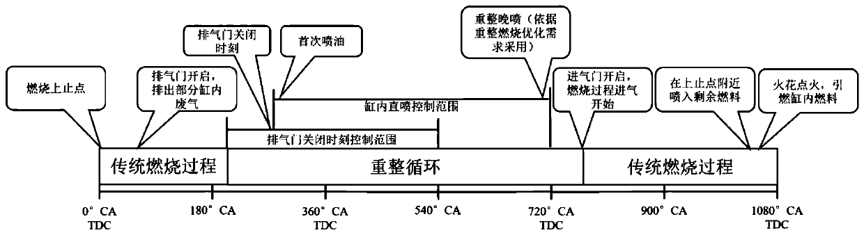 A dynamic engine deactivation reforming control method and control system thereof