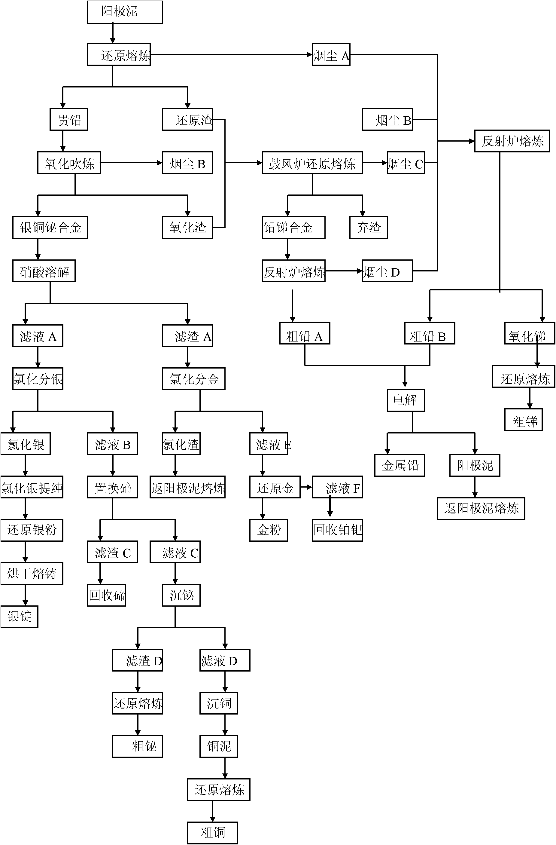 Smelting and separating method of noble lead