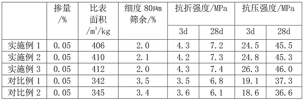 Liquid cement grinding aid with low alcohol amine content