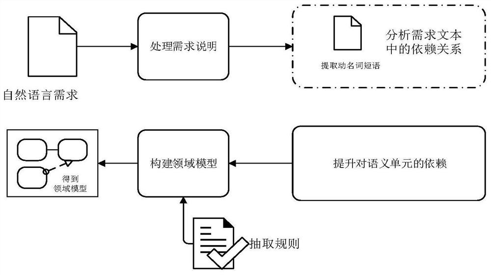 NLP-based domain model extraction method for airborne display control system requirements