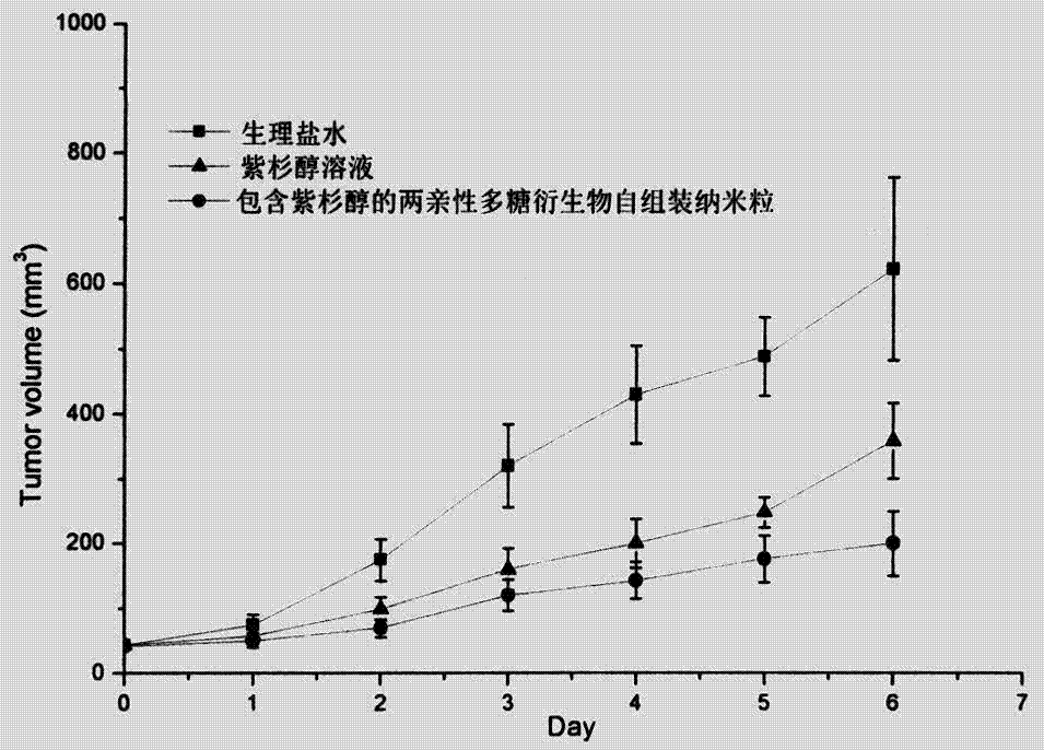 Preparation and application of amphiphilic polysaccharide derivative carrier targeting tumor neovascularization and its pharmaceutical composition