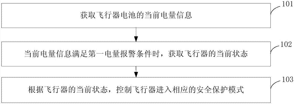 Flight control method, system and unmanned aerial vehicle