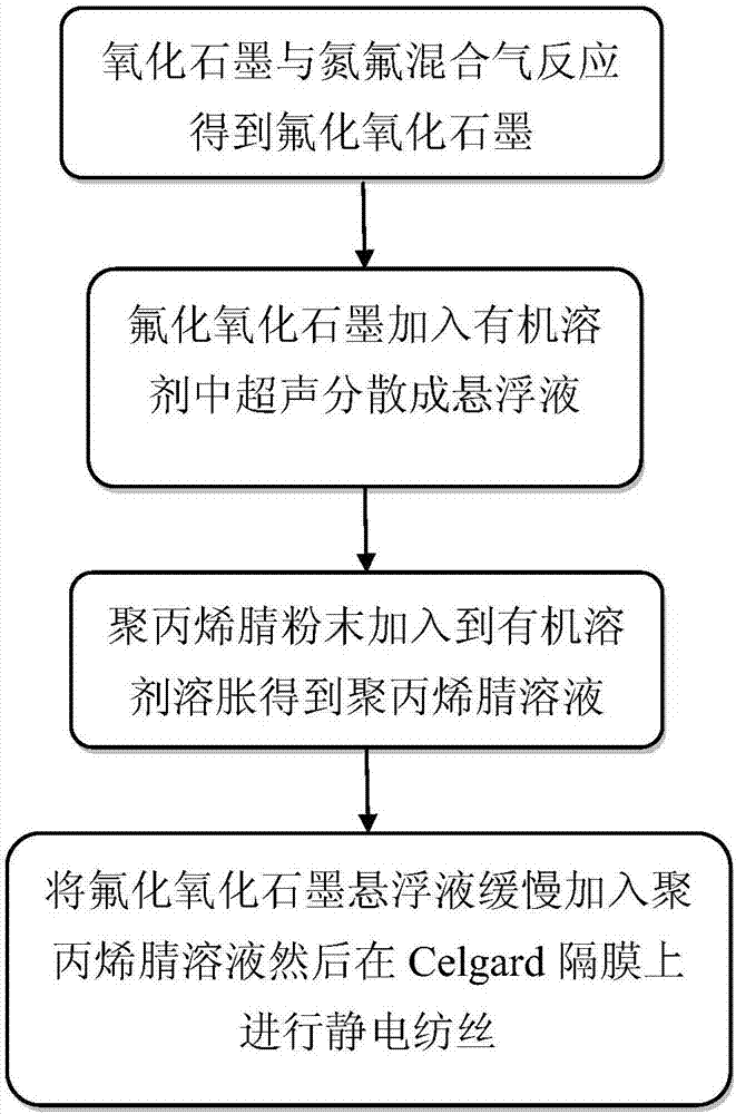 Polyacrylonitrile/fluorinated graphene oxide/Celgard composite membrane