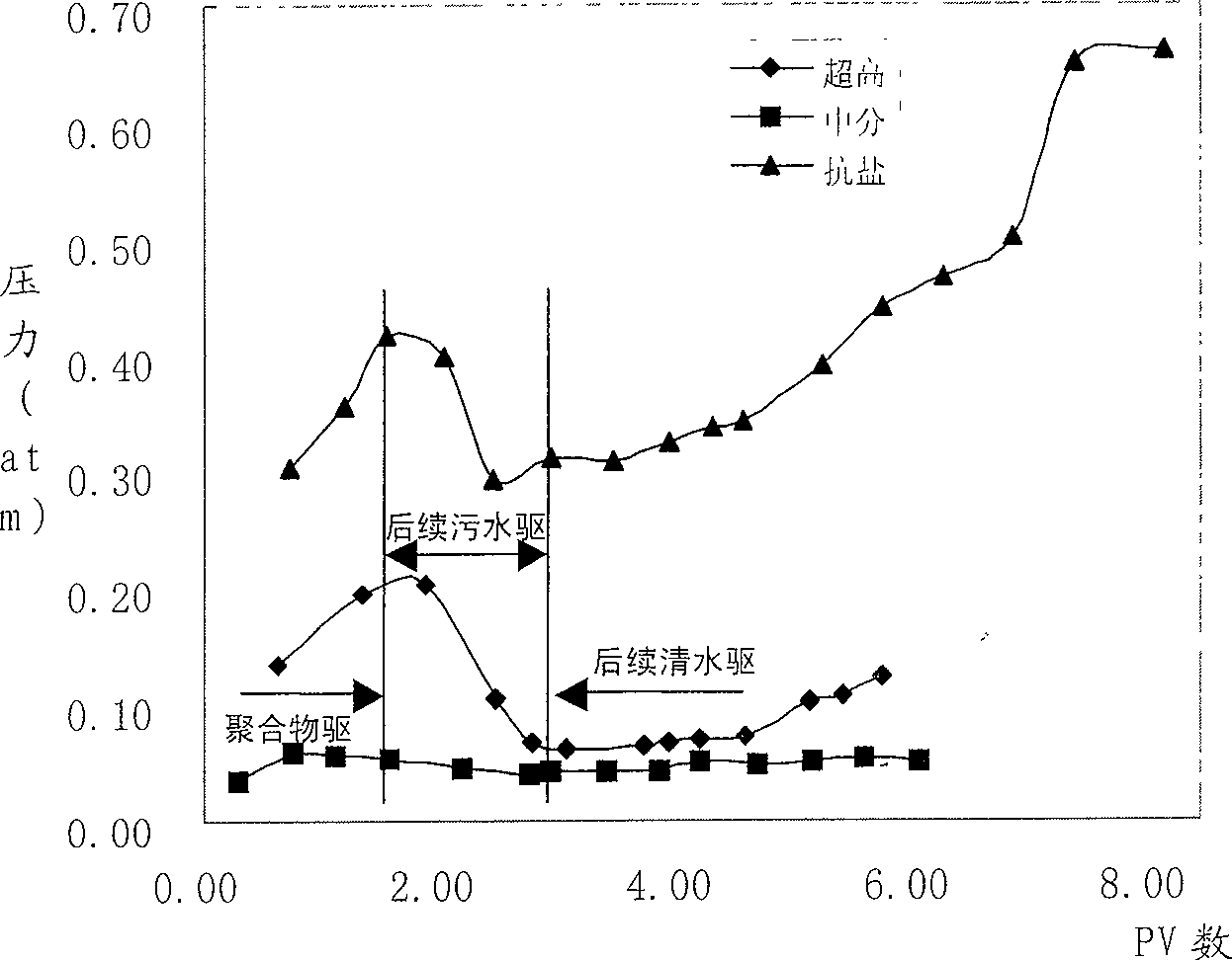 Injection process for polymer solution with special seepage characteristic