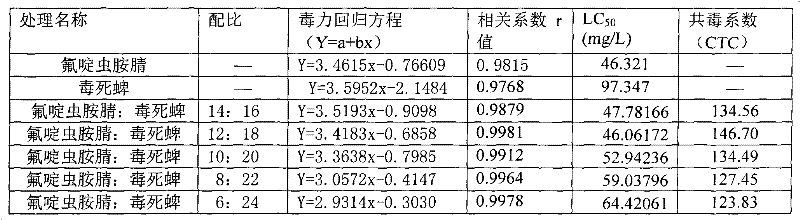 Insecticide compound containing nitrile sulfluramid and chlorpyrifos