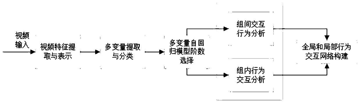 Interactive behavior analysis method based on self-adaptive order