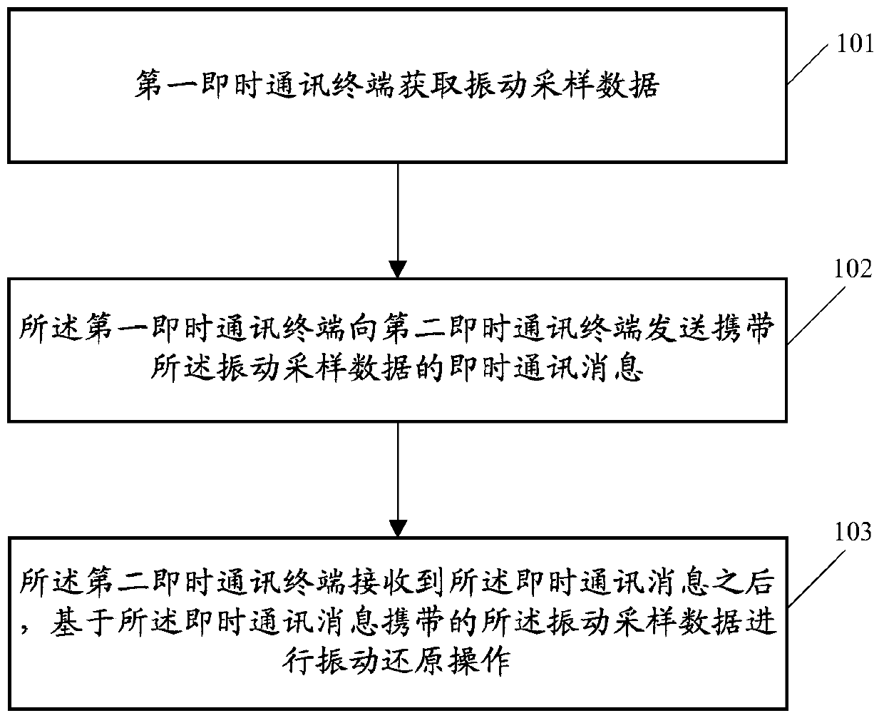 Message interaction method, related device and communication system