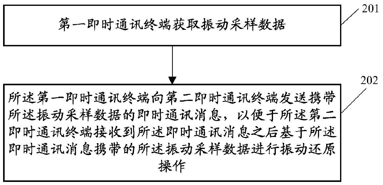 Message interaction method, related device and communication system