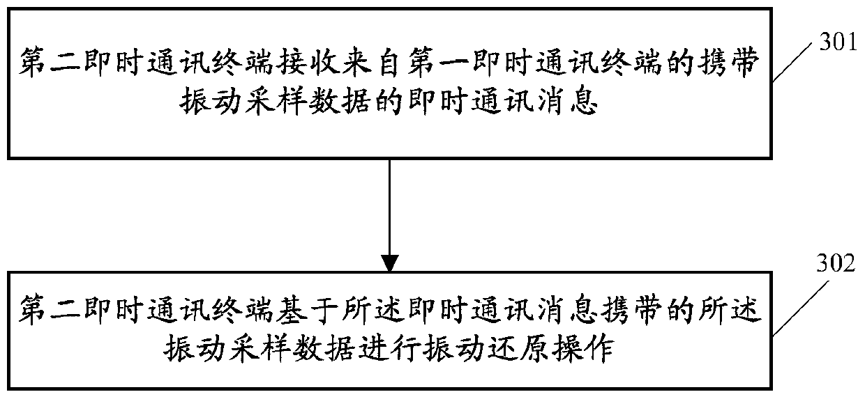 Message interaction method, related device and communication system