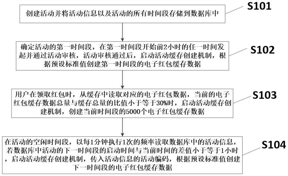 Mass electronic red envelope data processing method, system and device