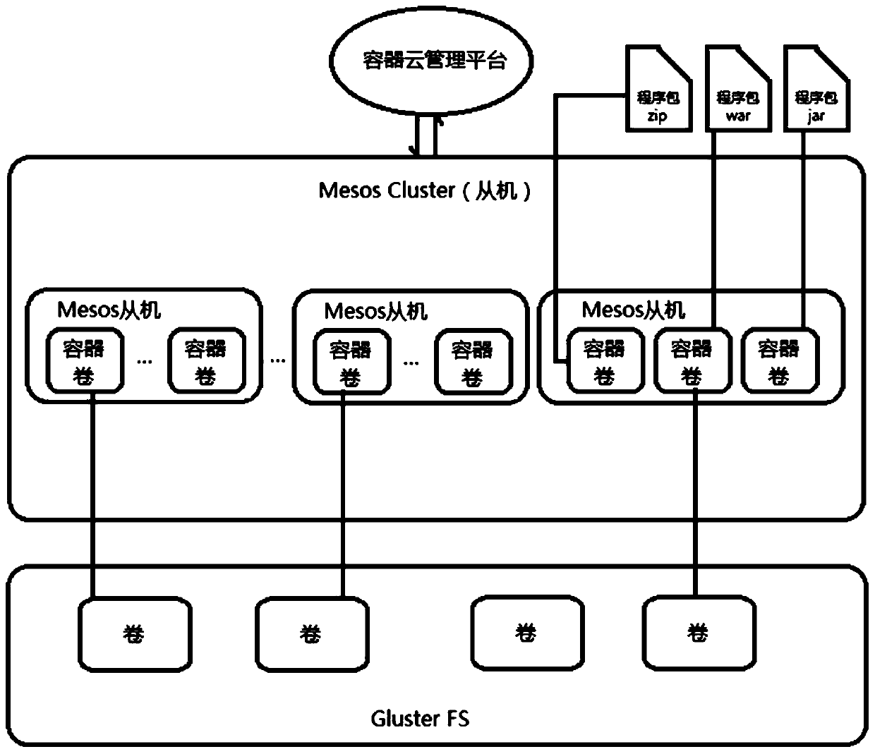 Publishing method based on distributed storage container cloud application