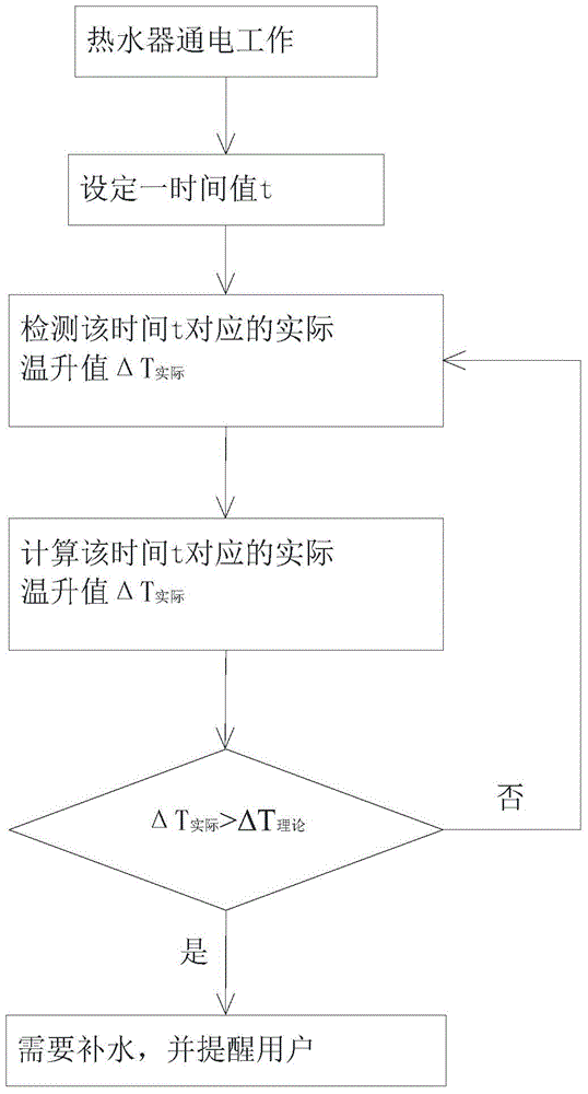 Water replenishing judging method of water heater