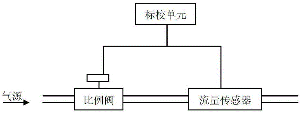 A calibration method for non-linear proportional valve of ventilator