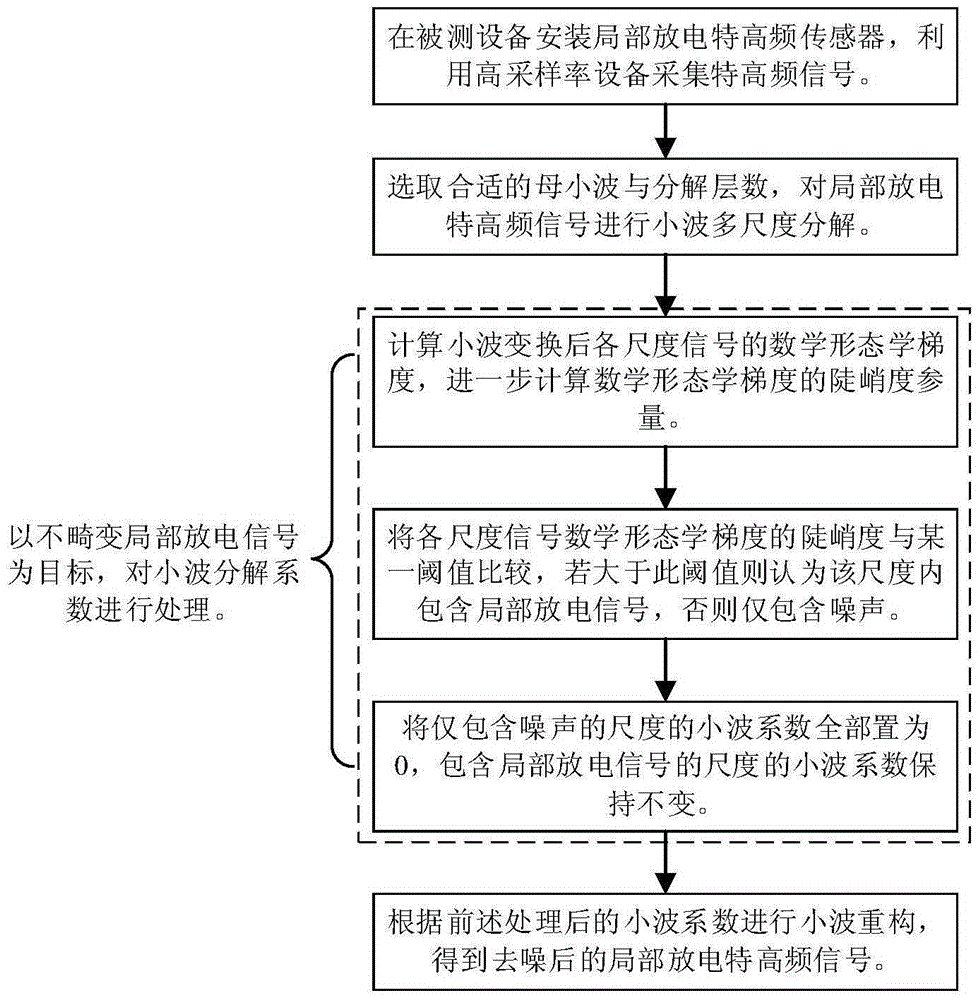 Wavelet decomposition binary denoising method for ultrahigh-frequency signal waveform of partial discharge