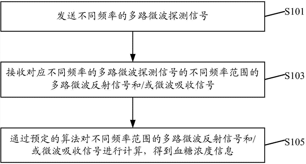 Blood glucose testing method and device