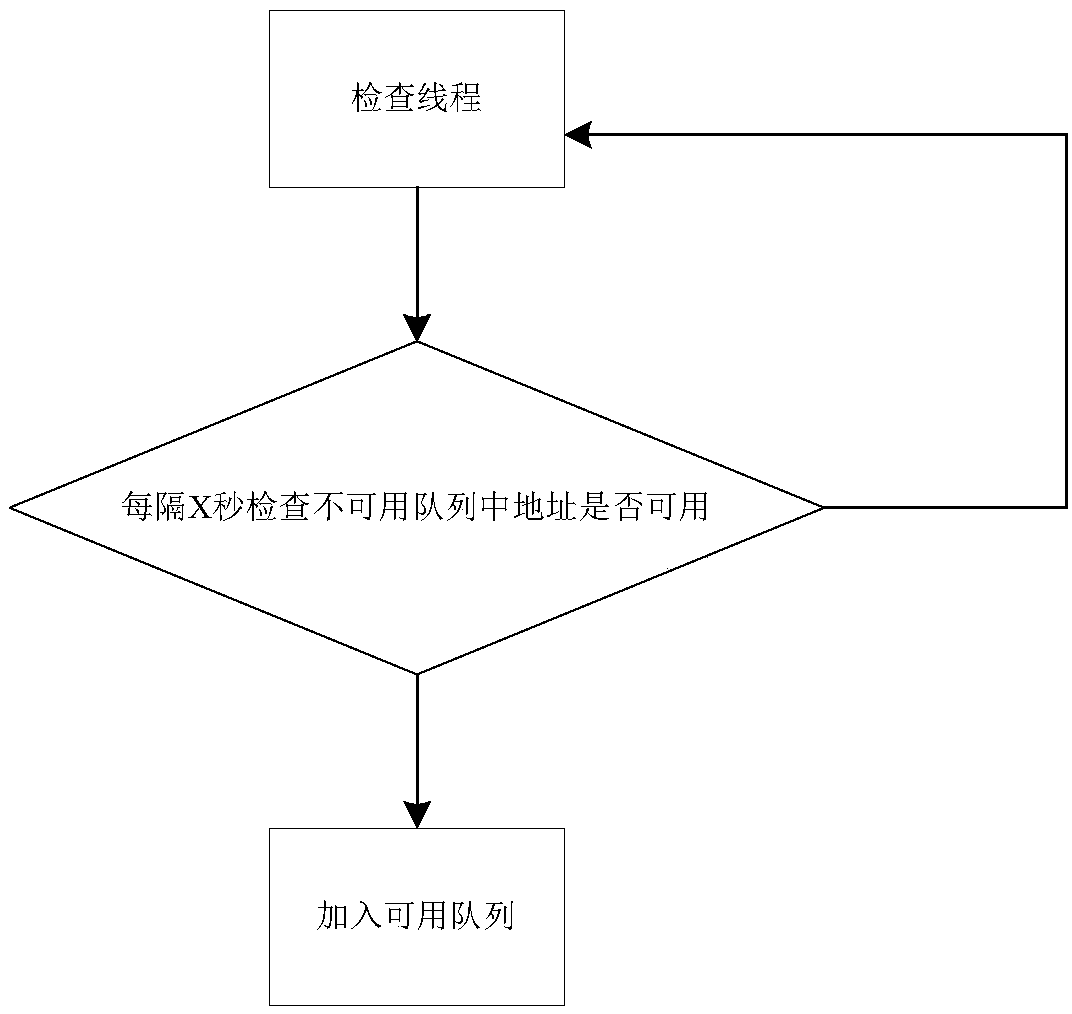 Dynamic load balancing method and system based on dual queues and registration center