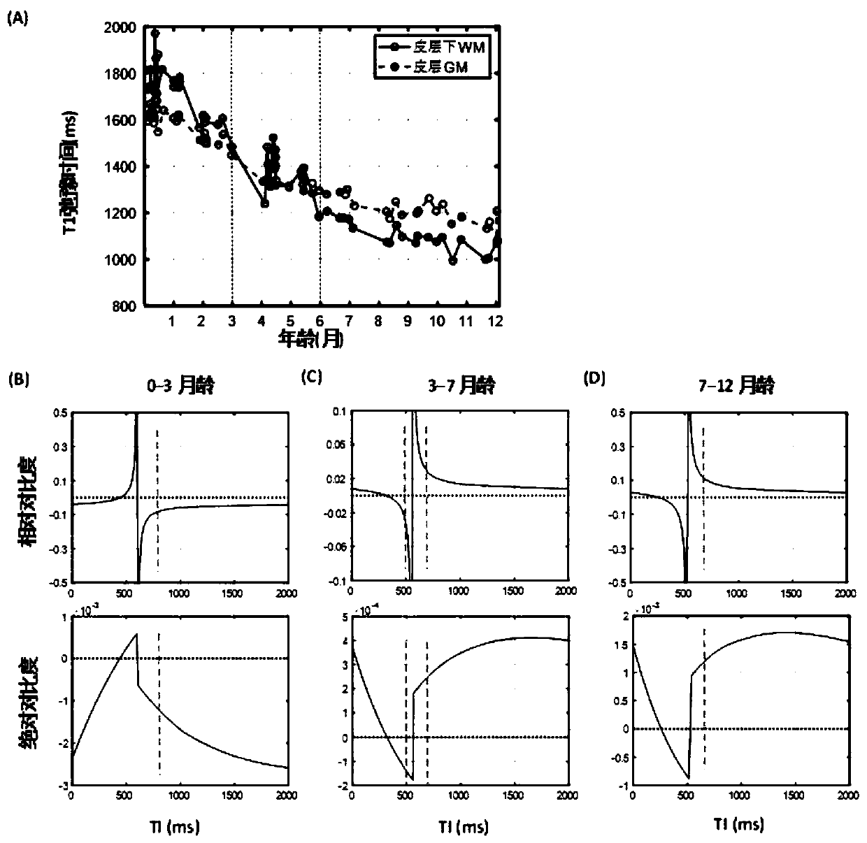 Method for optimizing infant brain T1 weighted magnetic resonance imaging