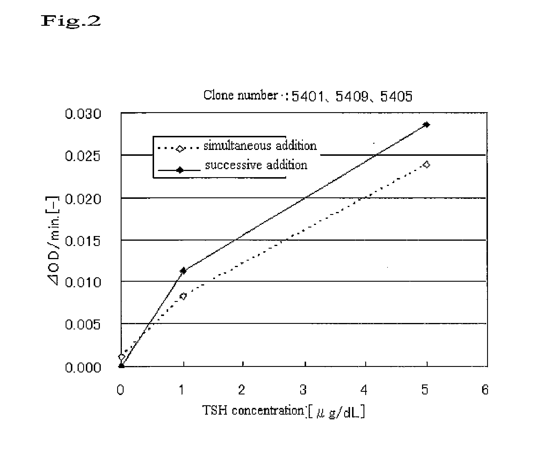 Method of high sensitive immunoassay