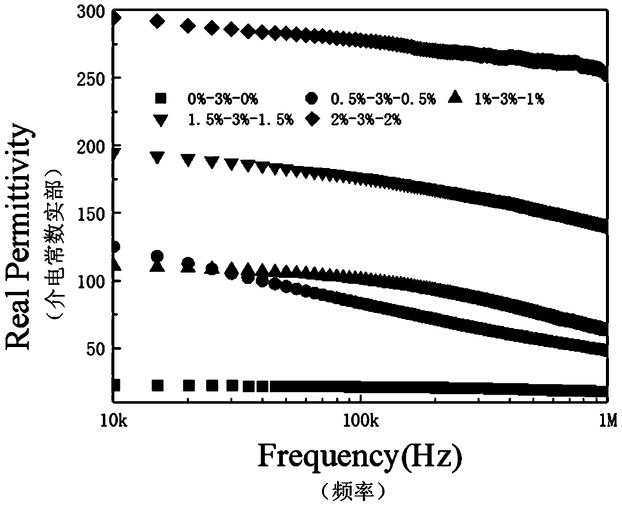 Sandwich-structured high-dielectric flexible composite film and preparation method thereof