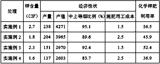 Fertilization method for increasing potassium content of cured tobacco