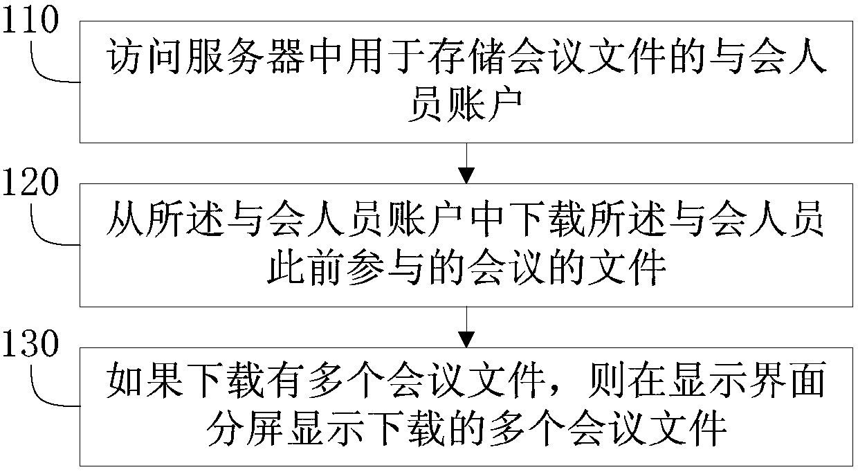 Conference document management method and device, terminal and computer readable storage medium