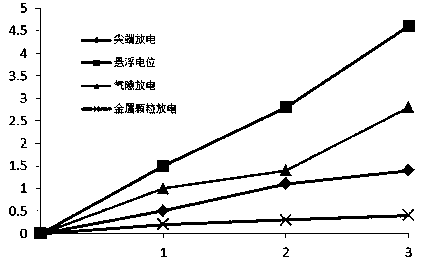 Method and device for judging GIS partial discharge amount by using SF6 acidic decomposer concentration