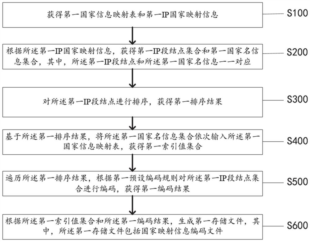 Encoding and decoding method and system for IP national mapping information