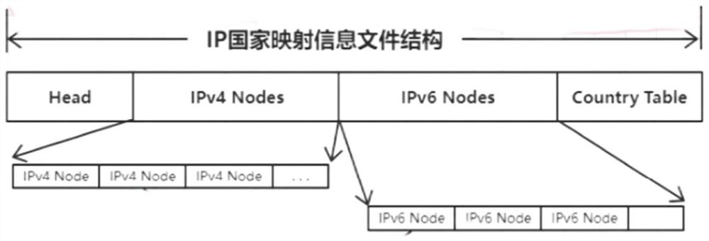 Encoding and decoding method and system for IP national mapping information