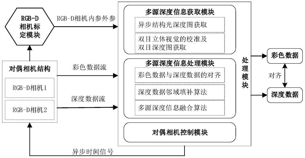 A Depth Information Acquisition System Based on Dual Structured Light RGB-D Camera