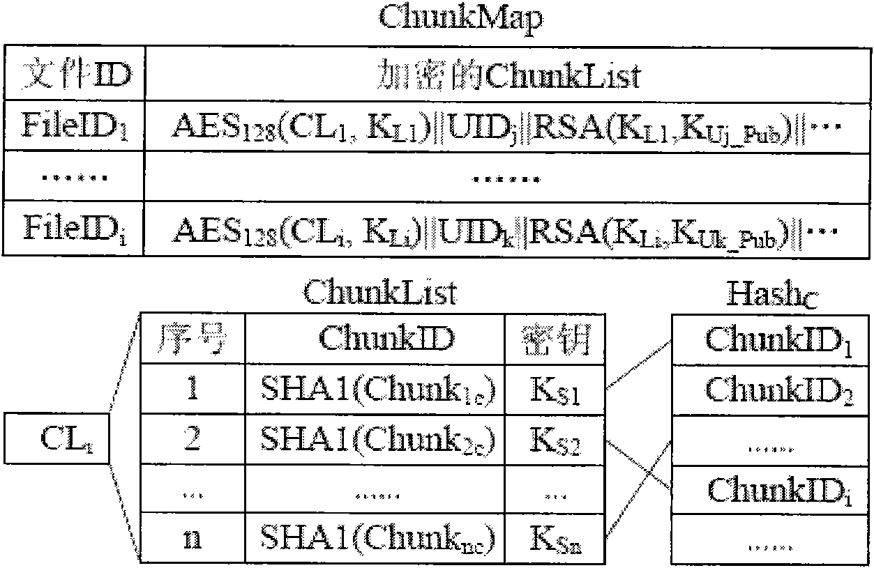 Encryption scheme for disk-based deduplication system (ESDS)