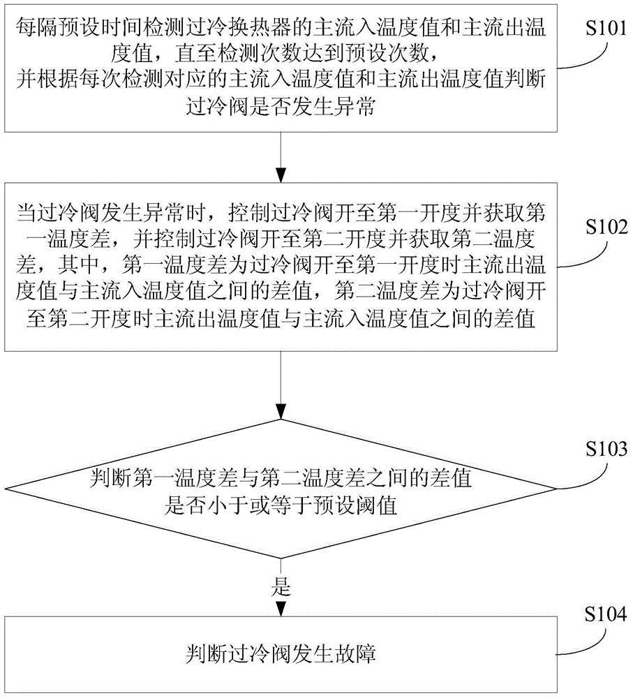 Fault detection method and device for supercooling valve in supercooling device