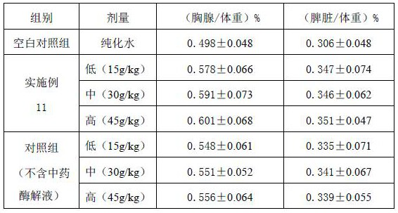 Immunity-improving traditional Chinese medicine composition, traditional Chinese medicine fermented yoghurt and preparation method thereof