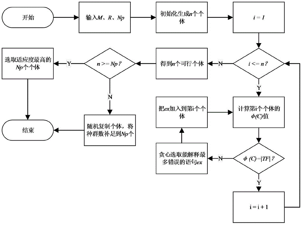 Multi-defect positioning method based on search algorithm