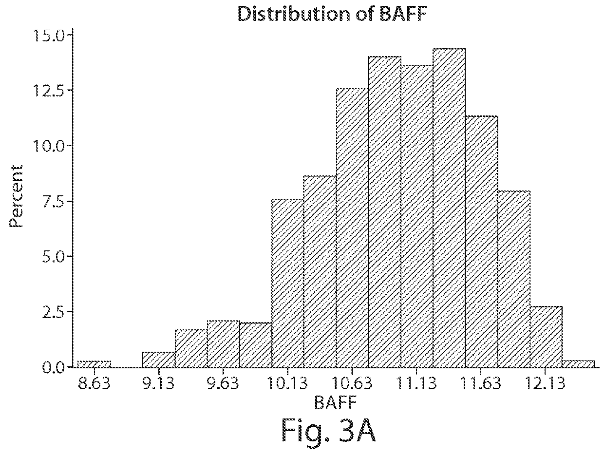 Biomarkers predictive of lupus progression and uses thereof