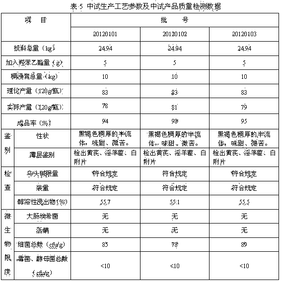 Traditional Chinese medicine extract for treating myasthenia gravis and preparation method thereof