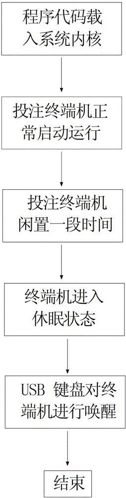 Method for waking up Linux diskless system through USB keyboard input device