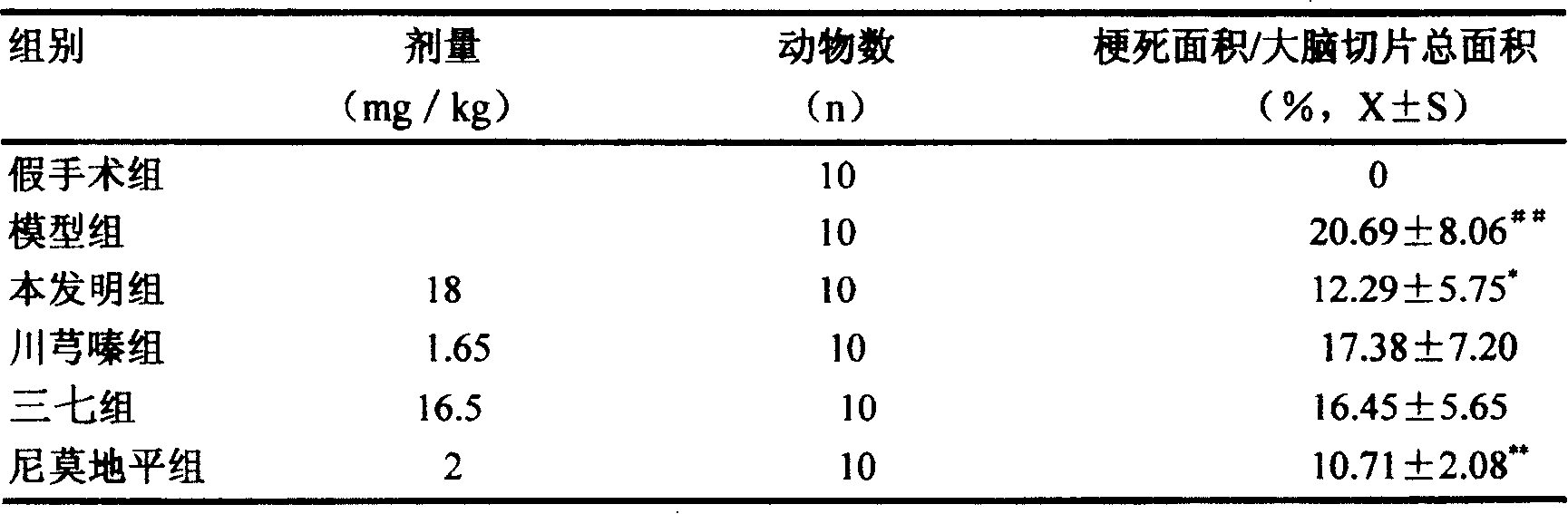 Compound injection from Chunxiongqin and Sanchi general saponin and its preparation