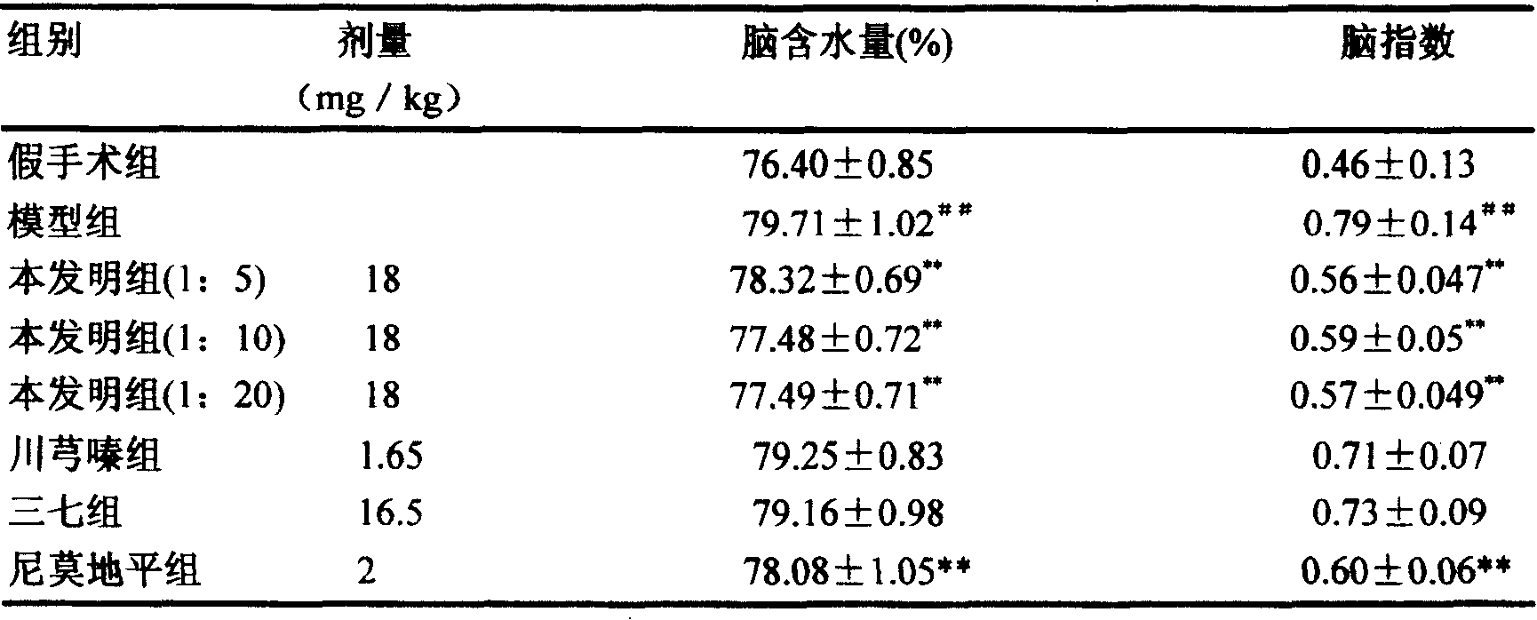 Compound injection from Chunxiongqin and Sanchi general saponin and its preparation