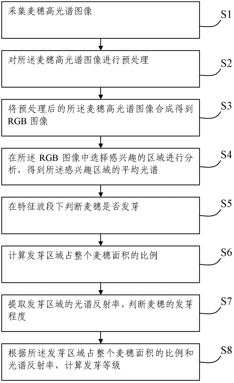 Identification method for sprouting conditions of wheat ears