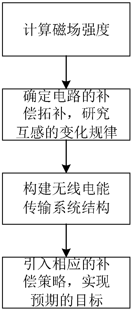 Offset-adaptive reconfigurable wireless power transmission system