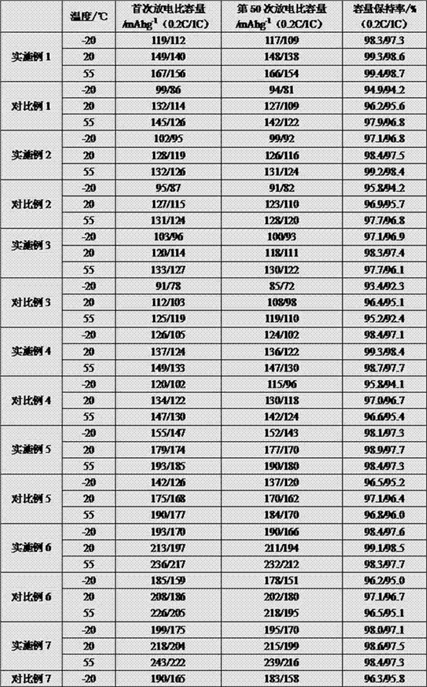 Modified positive electrode material of lithium ion battery and preparation method of modified positive electrode material