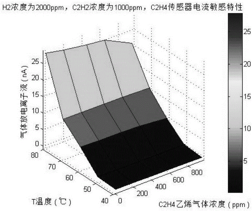 Gold nanopore thin film three-electrode ionizing sensor array having temperature compensation function