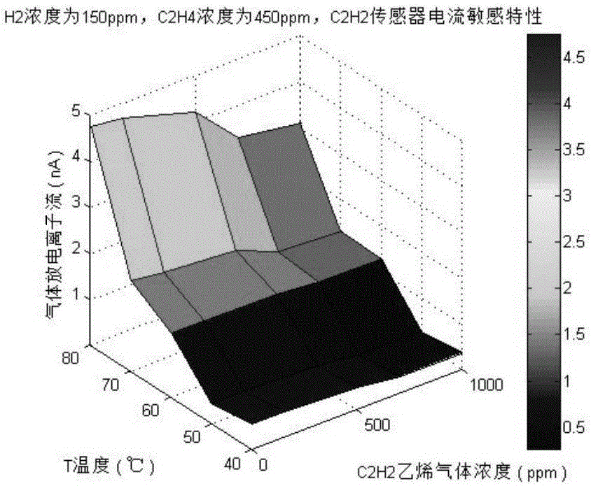 Gold nanopore thin film three-electrode ionizing sensor array having temperature compensation function