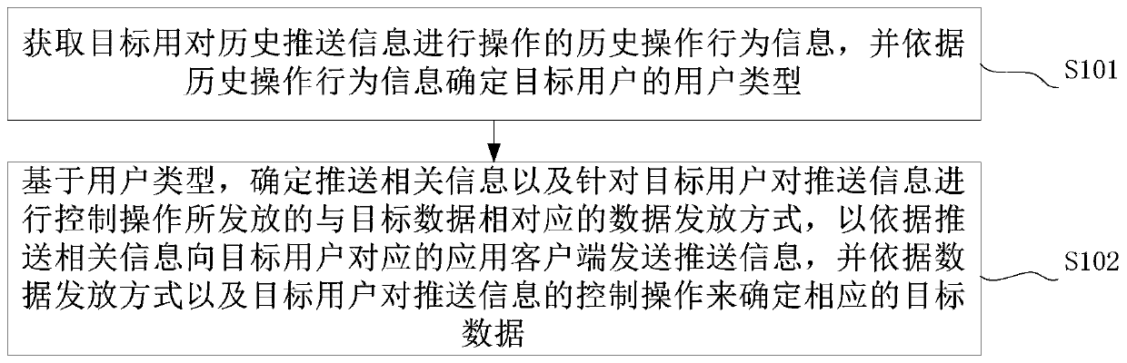 Data processing method and device for push information and electronic equipment